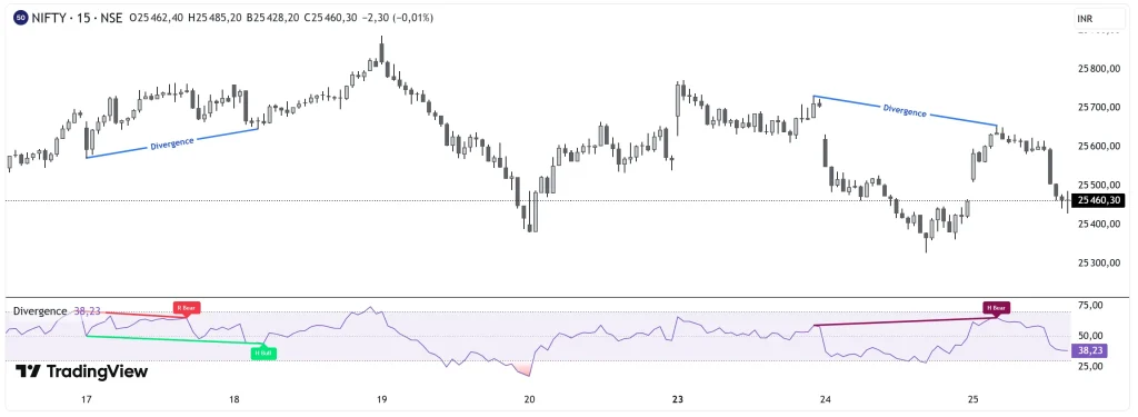 Graphique TradingView NIFTY 15 min montrant des divergences RSI haussières et baissières.