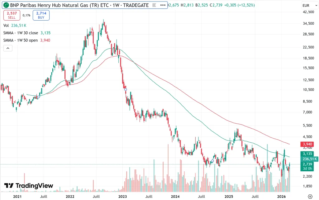 Investir dans le Gaz Naturel en 2026 : Le Guide Stratégique Complet 5 Évolution du cours du gaz naturel Henry Hub NG, indicateur clé pour l'investissement gazier américain.