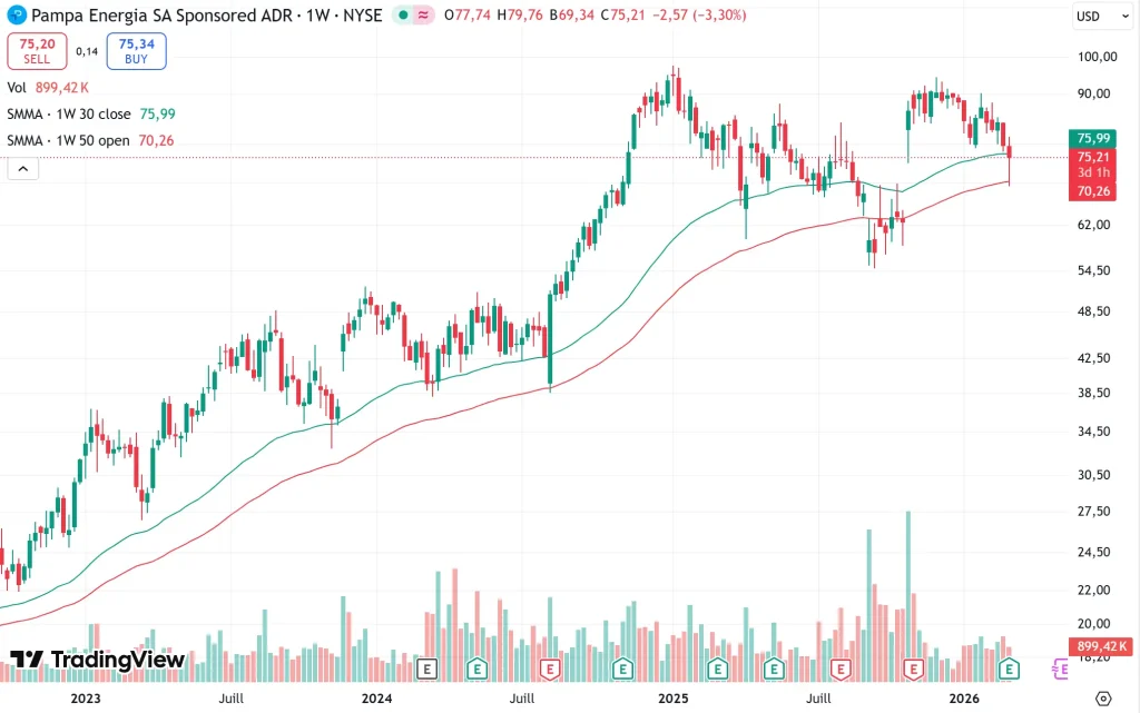 Investir dans le Gaz Naturel en 2026 : Le Guide Stratégique Complet 3 Analyse boursière de l'action Pampa Energia ADR, spécialiste du gaz de schiste et de l'énergie.