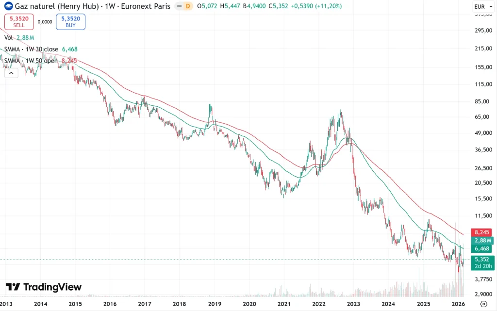 Investir dans le Gaz Naturel en 2026 : Le Guide Stratégique Complet 4 Historique de prix de l'ETC WisdomTree Natural Gas NGAS montrant l'impact du risque de contango.