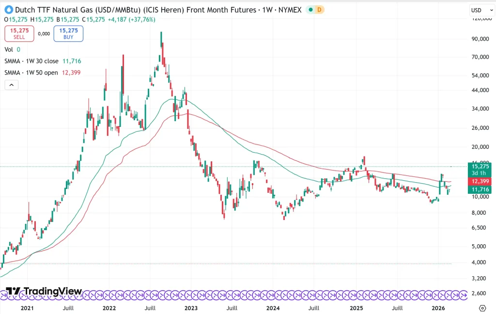 Investir dans le Gaz Naturel en 2026 : Le Guide Stratégique Complet 2 Graphique technique du cours du gaz naturel Dutch TTF sur TradingView, référence du marché européen.