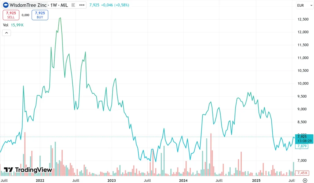 Investir dans le zinc en 2025 : guide, mรฉthodes, risques et opportunitรฉs 1 Investir dans le Zinc WisdomTree Zinc source TradingView