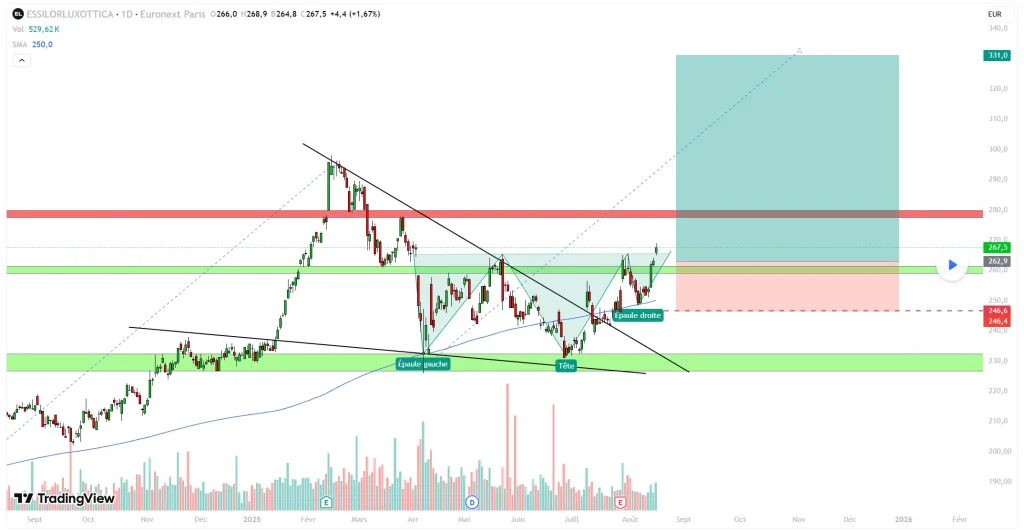 Guide complet : Maîtriser la figure Épaule Tête Épaule (ETE) 4 Analyse technique boursière de l'action EssilorLuxottica (1D) : identification d'une figure Épaule Tête Épaule Inversée sur graphique TradingView avec projection d'objectif haussier.