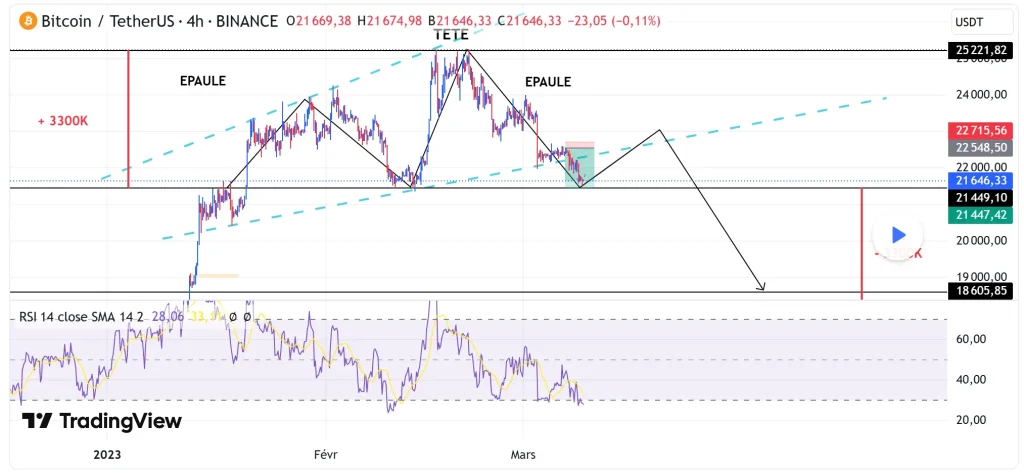 Guide complet : Maîtriser la figure Épaule Tête Épaule (ETE) 2 Graphique de trading de cryptomonnaies : formation d'une figure Épaule Tête Épaule (ETE) classique sur le Bitcoin (BTC/USDT 4h) confirmée par une cassure du RSI sur TradingView.