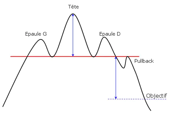 Guide complet : Maîtriser la figure Épaule Tête Épaule (ETE) 1 Schéma pédagogique d'une figure Épaule Tête Épaule (ETE) classique avec identification des épaules, de la tête, du pullback et de l'objectif de baisse.