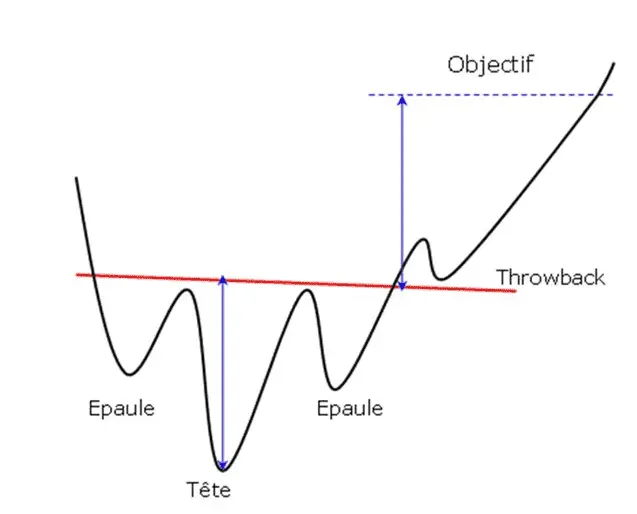 Guide complet : Maîtriser la figure Épaule Tête Épaule (ETE) 3 Schéma technique d'une figure Épaule Tête Épaule Inversée (ETEI) montrant la ligne de cou, le throwback et le calcul de l'objectif de hausse.
