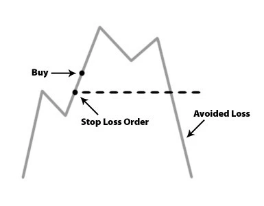 Maรฎtriser l'Ordre Stop Loss : Protรฉgez votre Capital en Bourse 2 Schรฉma explicatif illustrant comment un ordre stop loss permet de couper une position perdante et d'รฉviter une chute importante du capital.