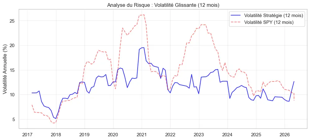 La Stratégie Dual Momentum : Comment protéger son portefeuille des krachs boursiers ? 4 Graphique de la volatilité glissante sur 12 mois de la stratégie Dual Momentum contre l'ETF SPY.