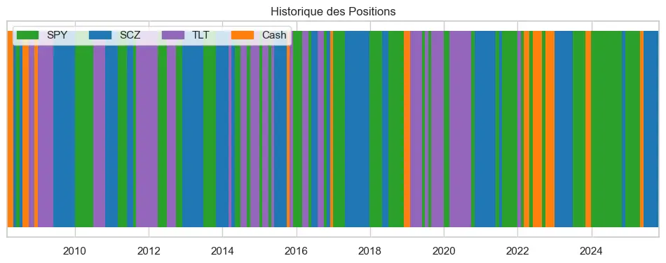 La Stratégie Dual Momentum : Comment protéger son portefeuille des krachs boursiers ? 6 Dual Momentum Allocation d'actifs Historique