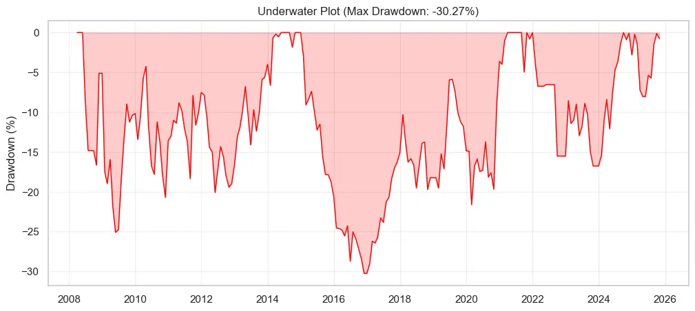 La Stratégie Dual Momentum : Comment protéger son portefeuille des krachs boursiers ? 3 Dual Momentum Drawdowns (Périodes sous l'eau)