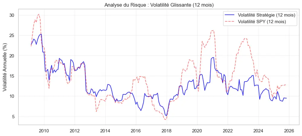 La Stratégie Dual Momentum : Comment protéger son portefeuille des krachs boursiers ? 4 Dual Momentum Gestion du Risque (Volatilité Glissante)