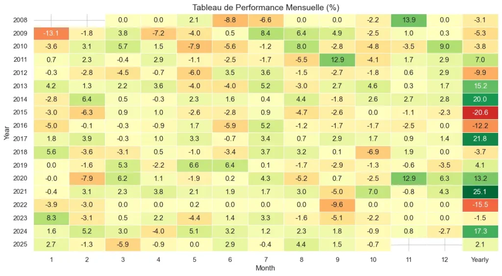 La Stratégie Dual Momentum : Comment protéger son portefeuille des krachs boursiers ? 5 Dual Momentum Tableau de Performance Mensuelle