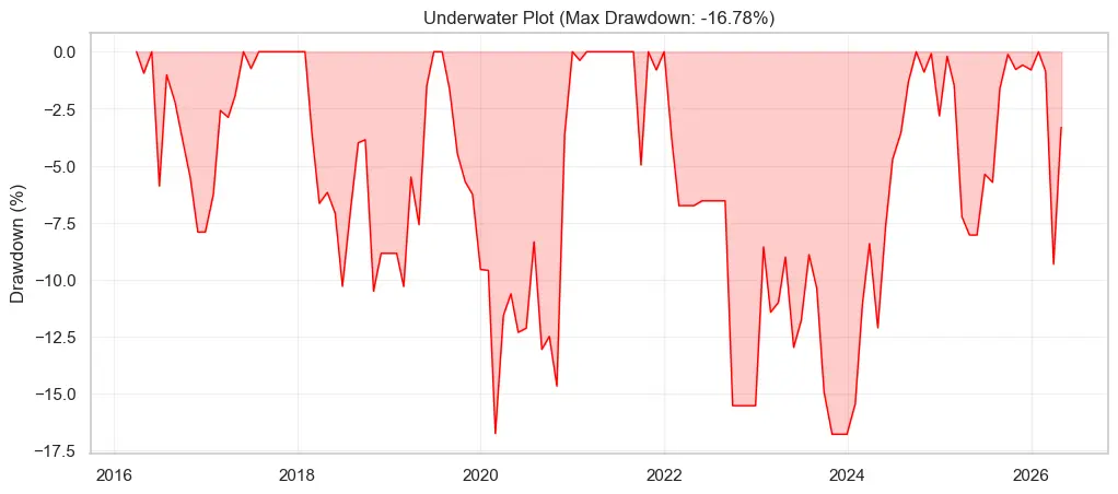 La Stratégie Dual Momentum : Comment protéger son portefeuille des krachs boursiers ? 3 Graphique des baisses (drawdown) de la stratégie d'investissement Dual Momentum avec un Max Drawdown de -16,78%.