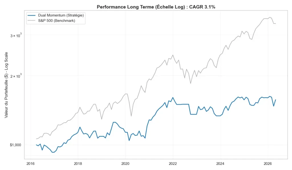 La Stratégie Dual Momentum : Comment protéger son portefeuille des krachs boursiers ? 2 Performance a long terme du Dual Momentum vs SP 500 Echelle logarithmique
