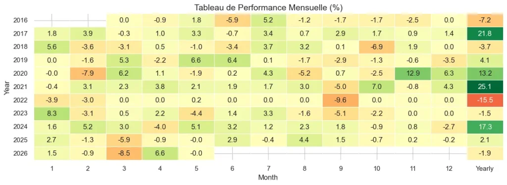 La Stratégie Dual Momentum : Comment protéger son portefeuille des krachs boursiers ? 5 Tableau heatmap des rendements mensuels et annuels de la stratégie Dual Momentum de 2016 à 2026.