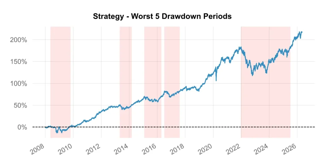 Le Guide Ultime du Portefeuille All Weather de Ray Dalio : Stratรฉgie, Performances et Implรฉmentation en France 8 Graphique des pires pรฉriodes de baisse (drawdowns) du portefeuille All Weather entre 2008 et 2026.
