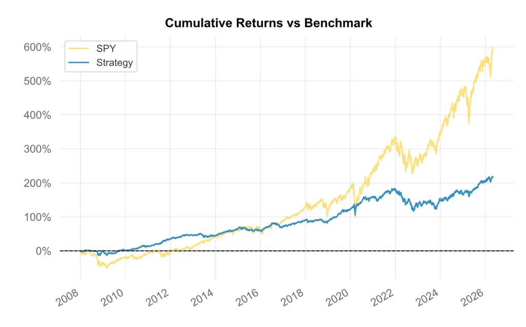 Le Guide Ultime du Portefeuille All Weather de Ray Dalio : Stratรฉgie, Performances et Implรฉmentation en France 5 Graphique comparatif des rendements cumulรฉs entre la stratรฉgie All Weather et l'indice S&P 500 (2008-2026).