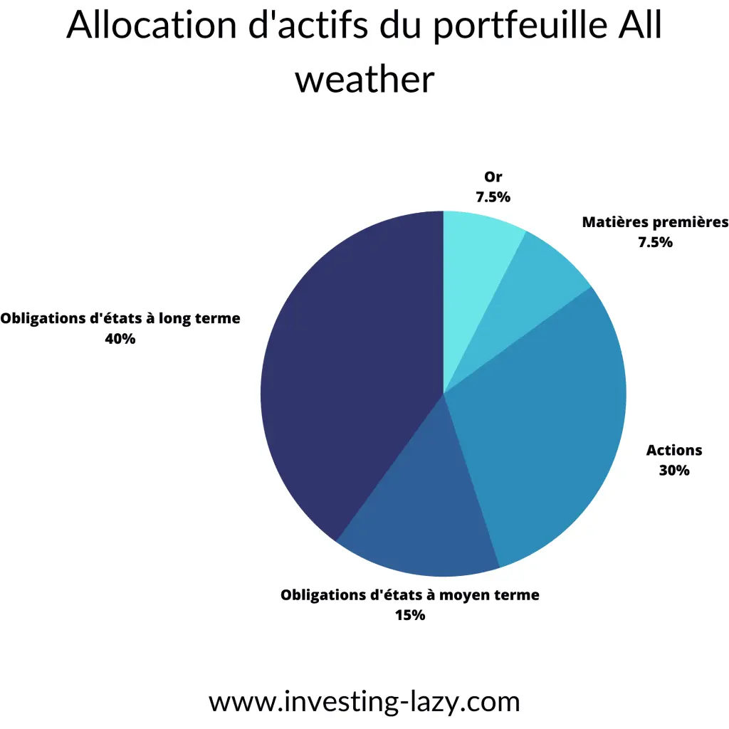Le Guide Ultime du Portefeuille All Weather de Ray Dalio : Stratรฉgie, Performances et Implรฉmentation en France 3 Graphique de l'allocation d'actifs du portefeuille All Weather de Ray Dalio : actions, obligations et matiรจres premiรจres.
