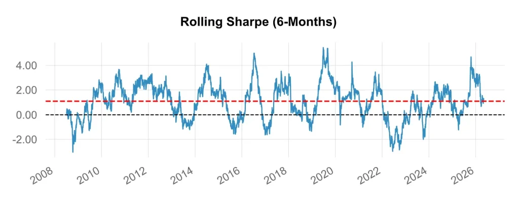 Le Guide Ultime du Portefeuille All Weather de Ray Dalio : Stratรฉgie, Performances et Implรฉmentation en France 7 รvolution du Ratio de Sharpe glissant sur 6 mois pour la stratรฉgie All Weather.