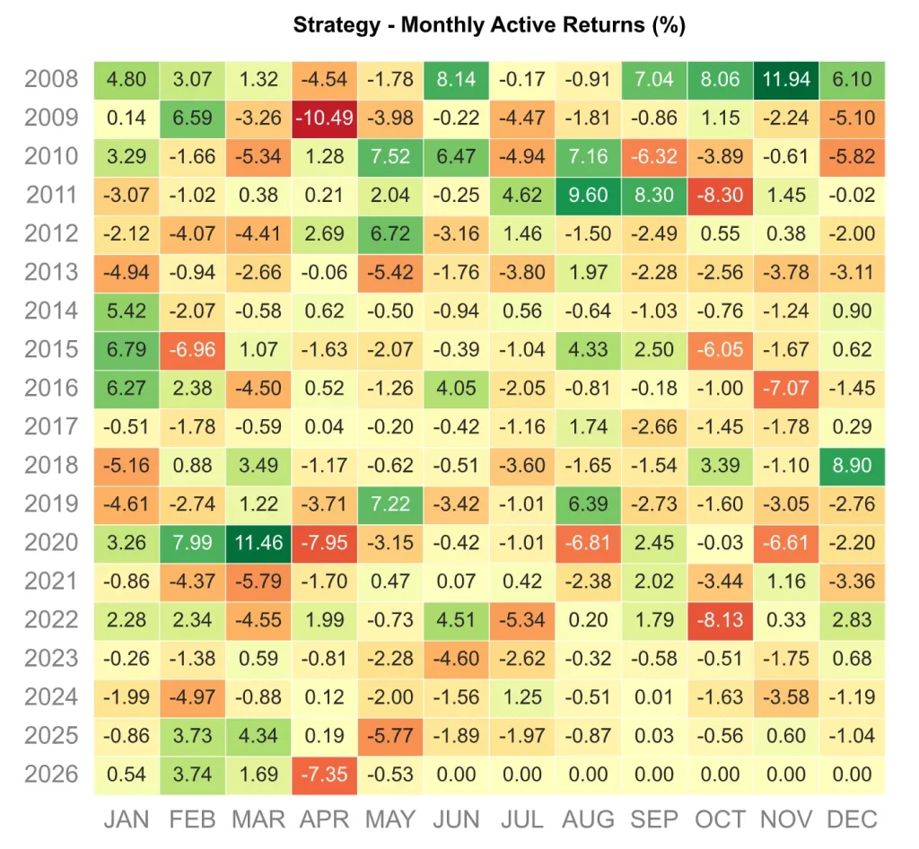 Le Guide Ultime du Portefeuille All Weather de Ray Dalio : Stratรฉgie, Performances et Implรฉmentation en France 10 Grille de chaleur (Heatmap) des rendements mensuels dรฉtaillรฉs du portefeuille All Weather par annรฉe.