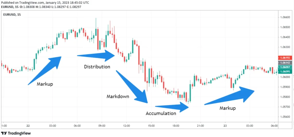 Méthode Wyckoff 2026 : Le Guide Complet pour Anticiper les Cycles de Marché (Accumulation & Distribution) 3 Exemple réel de la méthode Wyckoff sur un graphique TradingView EUR/USD montrant les phases de Markup, Distribution et Markdown