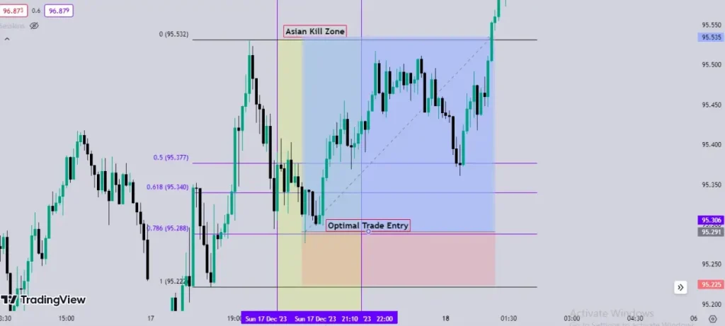 Maîtrisez les Kill Zones ICT en Trading (Horaires et Heure Française) 1 Graphique TradingView montrant l'Asian Kill Zone avec une phase de consolidation en range avant l'ouverture européenne.