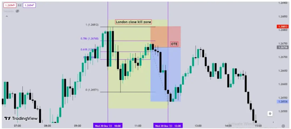 Maîtrisez les Kill Zones ICT en Trading (Horaires et Heure Française) 4 Graphique de la London Close Kill Zone montrant un retracement du prix vers la moyenne journalière en fin de session.
