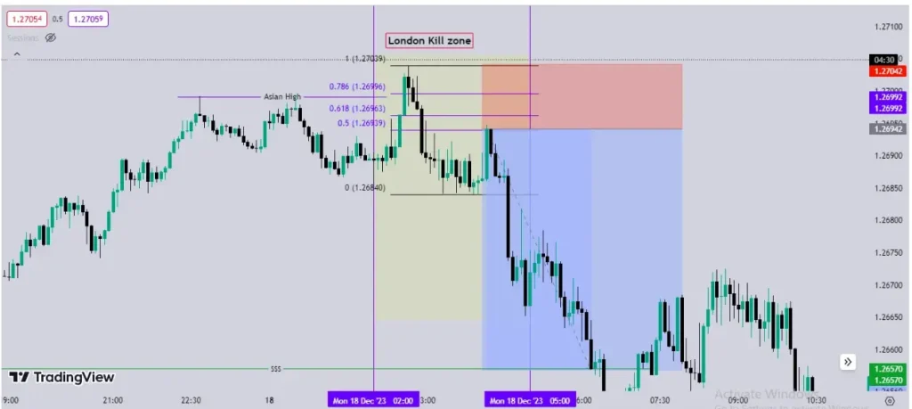 Maîtrisez les Kill Zones ICT en Trading (Horaires et Heure Française) 2 Graphique TradingView illustrant la manipulation de marché et le Judas Swing durant la London Killzone sur la paire EUR/USD.