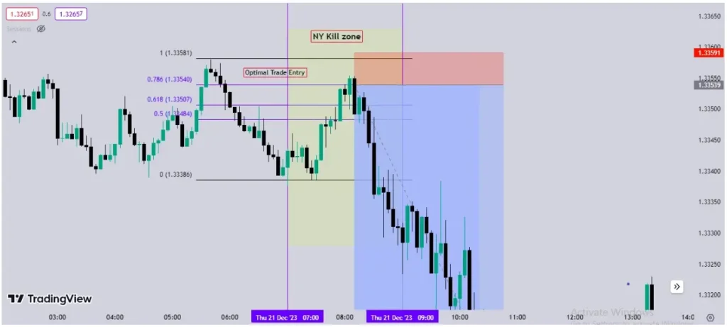 Maîtrisez les Kill Zones ICT en Trading (Horaires et Heure Française) 3 Stratégie ICT sur la New York Kill Zone avec identification de la volatilité et d'une entrée optimale (OTE).
