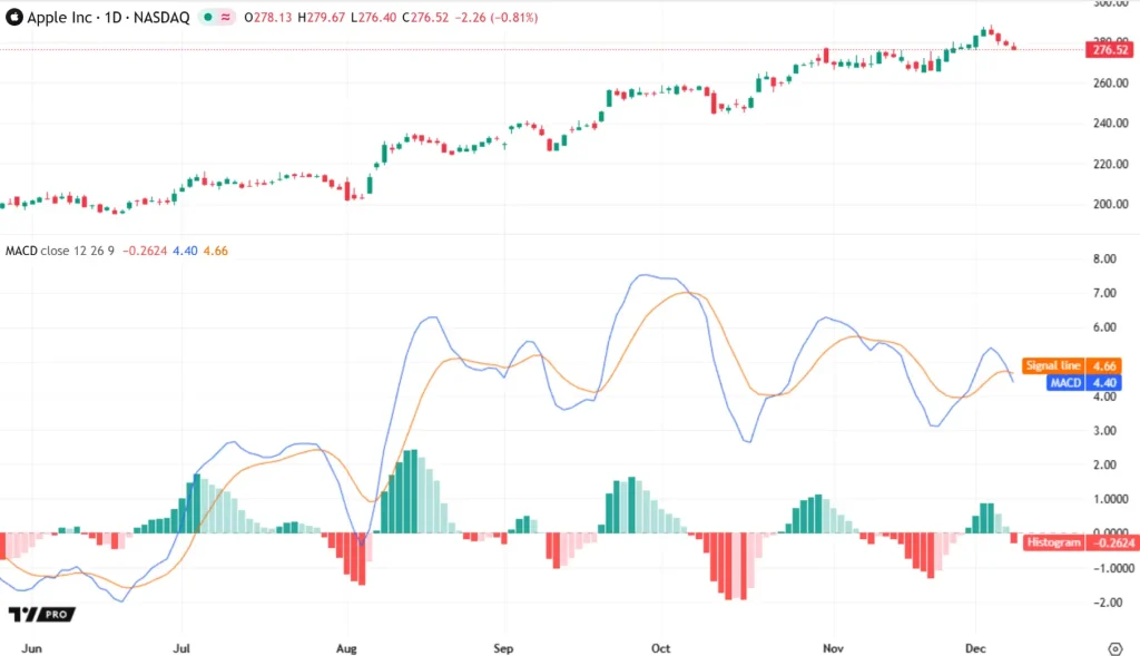 Guide Complet du MACD : Maîtriser l’Indicateur Clé du Momentum et de la Tendance 3 Interface TradingView affichant l'indicateur MACD sur le cours de l'action Apple avec les étiquettes de signal et d'histogramme.
