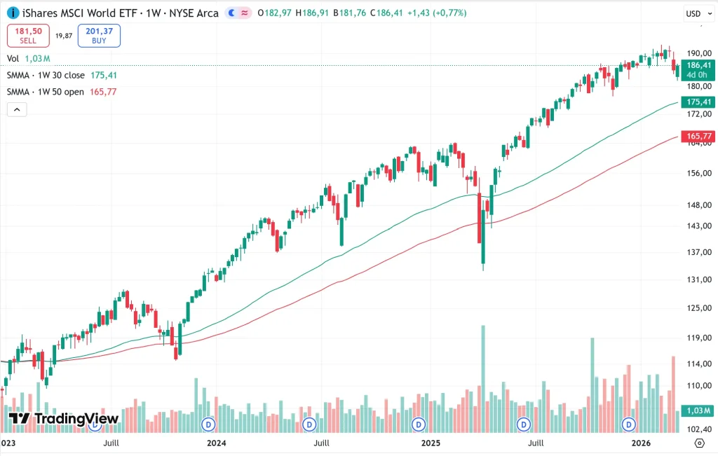 Pourquoi choisir le PEA pour son ETF Monde en 2026 ? 3 Graphique boursier montrant la performance historique et la tendance haussiรจre de l'ETF iShares MSCI World jusqu'en 2026.