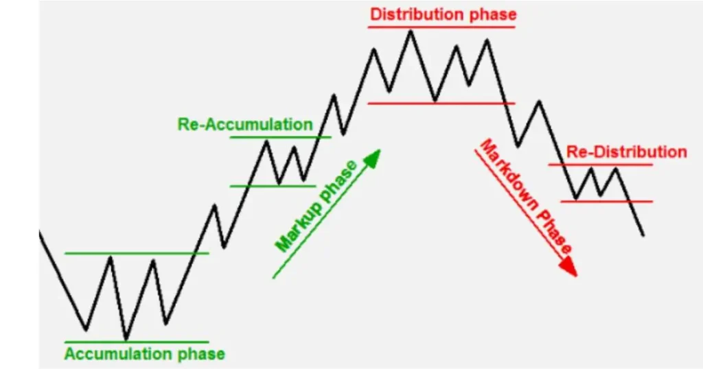 Comprendre la Stratégie AMD en Trading : Accumulation, Manipulation, Distribution 3 Schéma des cycles de marché de Wyckoff montrant les phases d'accumulation, de tendance haussière (markup), de distribution et de tendance baissière (markdown).