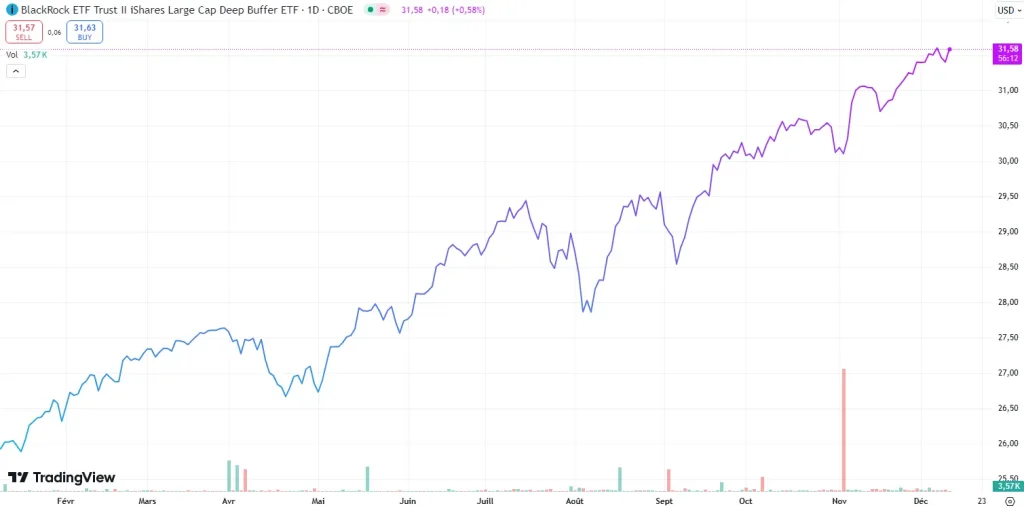 Investir dans les ETF Buffer : Protégez vos actifs avec ingéniosité 1 ETF Buffer