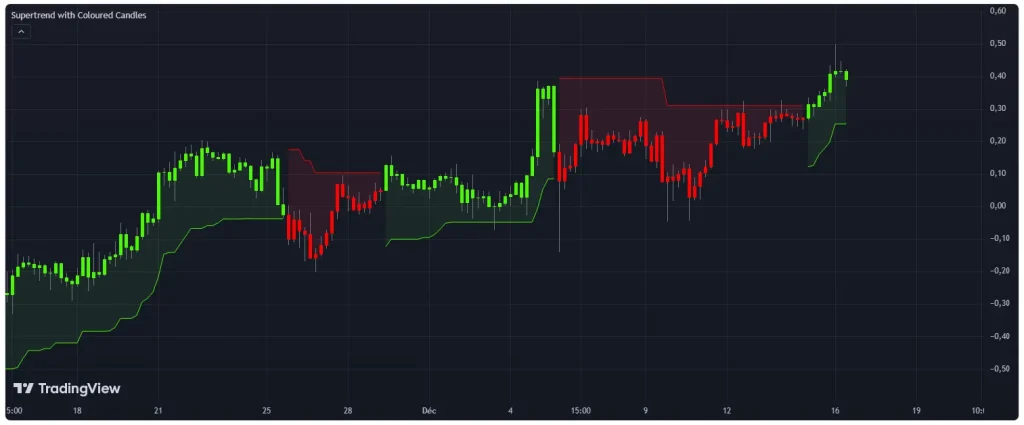 Stratégie Supertrend : Le Guide Complet pour Réussir en Bourse 3 Application de base de la Stratégie Supertrend sur TradingView : graphique sombre avec signaux d'achat et de vente clairs grâce aux bougies colorées.