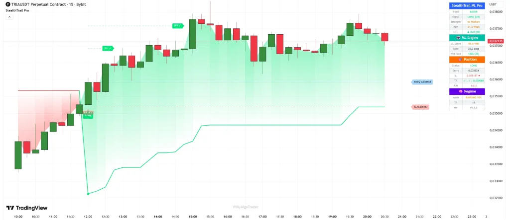 Stratégie Supertrend : Le Guide Complet pour Réussir en Bourse 4 Optimisation avancée de la Stratégie Supertrend avec Machine Learning : interface TradingView montrant StealthTrail ML Pro, zones de profit et stop-loss avancés.