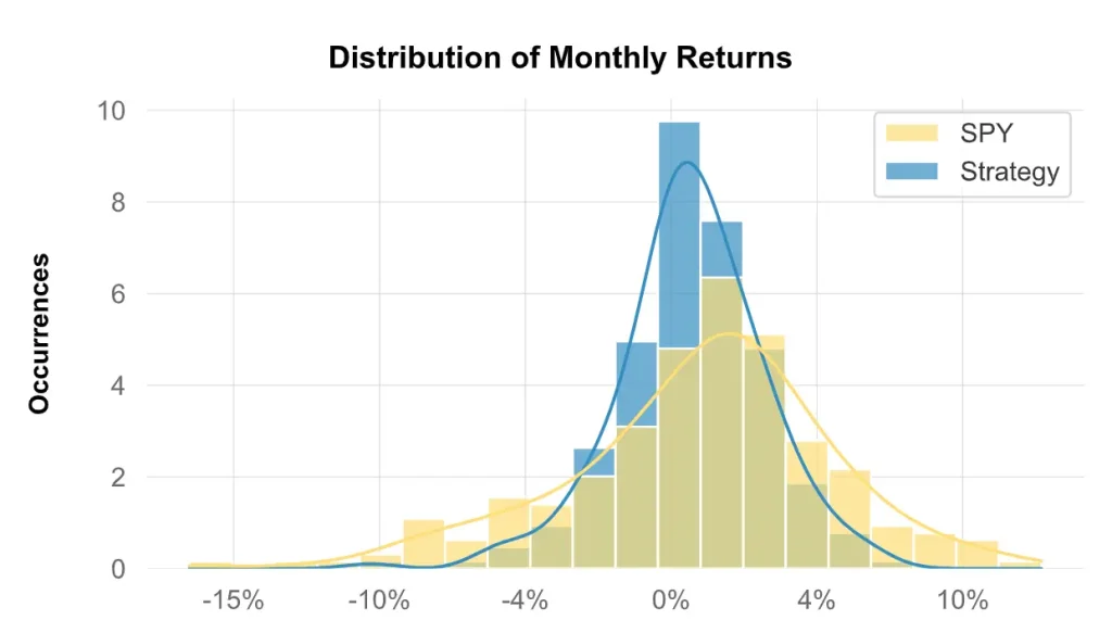 Le Guide Complet du Portefeuille Golden Butterfly en France : Stratégie, Rendements et Meilleurs ETF 6 Courbe de Gauss et histogramme montrant la fréquence des rendements mensuels du Golden Butterfly comparée au S&P 500.