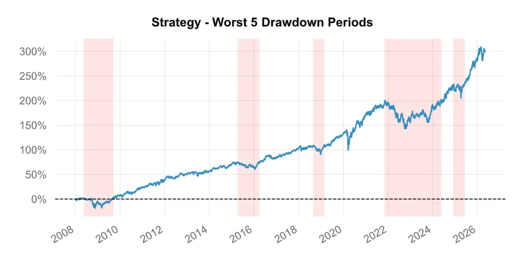 Le Guide Complet du Portefeuille Golden Butterfly en France : Stratégie, Rendements et Meilleurs ETF 8 Graphique des périodes de baisse du capital avec zones rouges indiquant les 5 pires tirages (drawdowns) historiques.