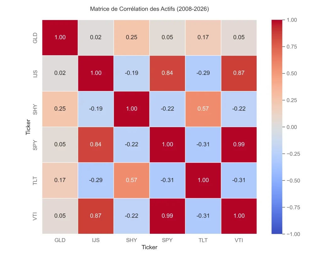 Le Guide Complet du Portefeuille Golden Butterfly en France : Stratégie, Rendements et Meilleurs ETF 10 Tableau de corrélation montrant la faible corrélation entre l'or (GLD), les actions (VTI, IJS) et les obligations (TLT, SHY) sur la période 2008-2026.