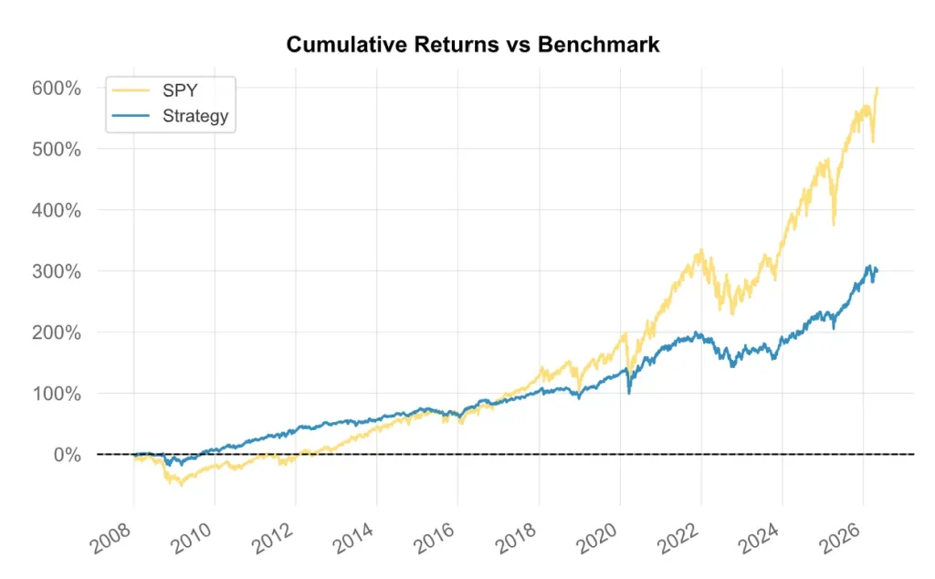 Le Guide Complet du Portefeuille Golden Butterfly en France : Stratégie, Rendements et Meilleurs ETF 4 Graphique linéaire comparant les rendements cumulés : le capital Golden Butterfly est multiplié par 4 contre 7 pour le S&P 500.