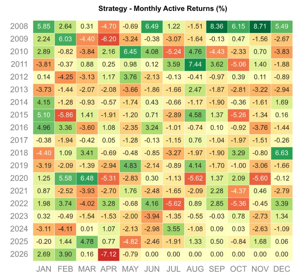 Le Guide Complet du Portefeuille Golden Butterfly en France : Stratégie, Rendements et Meilleurs ETF 11 Grille de couleurs (heatmap) listant les rendements mensuels en pourcentage du portefeuille Golden Butterfly sur 18 ans.