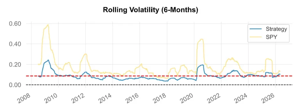 Le Guide Complet du Portefeuille Golden Butterfly en France : Stratégie, Rendements et Meilleurs ETF 7 Comparaison de la volatilité glissante montrant la stabilité du portefeuille face aux pics de nervosité du marché actions.