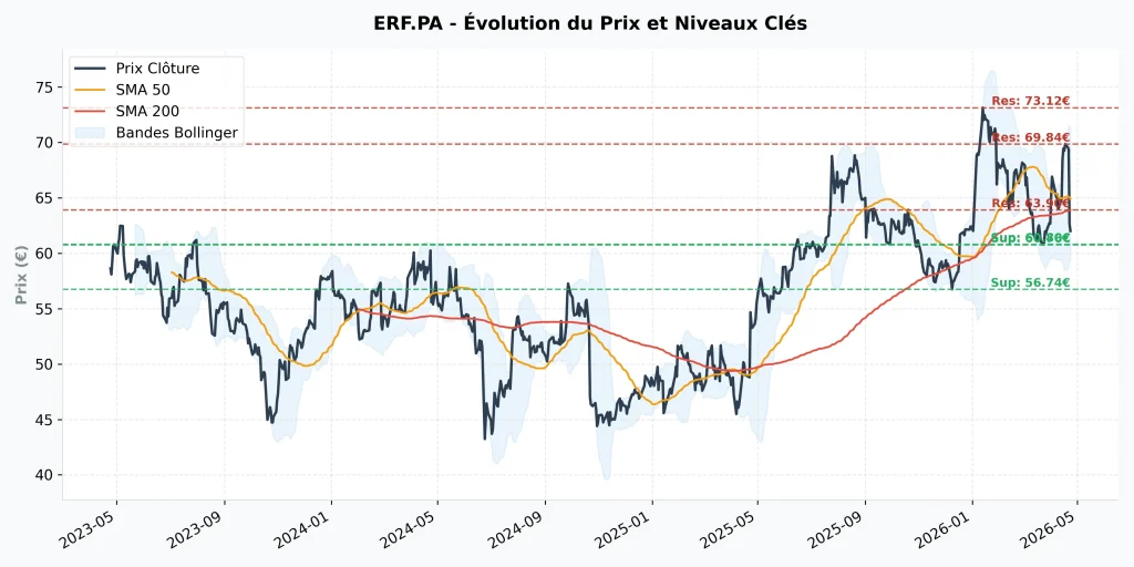 Avis Action Eurofins Scientific 2026 : Faut-il profiter de la baisse ? 8 Graphique du cours de l'action Eurofins Scientific (ERF.PA) avec moyennes mobiles SMA 50, SMA 200 et Bandes de Bollinger.