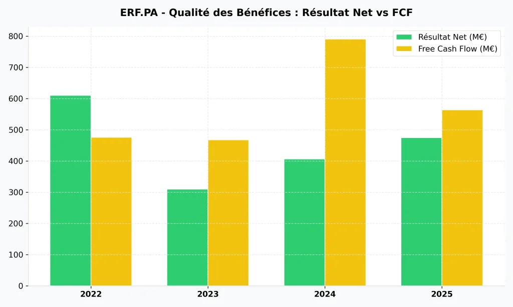Avis Action Eurofins Scientific 2026 : Faut-il profiter de la baisse ? 4 Comparatif entre le rรฉsultat net et le flux de trรฉsorerie disponible (Free Cash Flow) d'Eurofins.