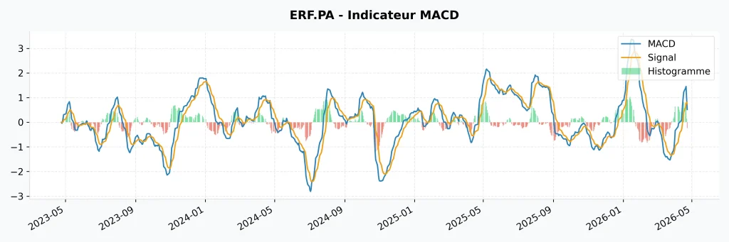 Avis Action Eurofins Scientific 2026 : Faut-il profiter de la baisse ? 10 Graphique de l'indicateur MACD pour l'action Eurofins Scientific (ERF.PA) montrant un croisement haussier de la ligne de signal en mai 2026.