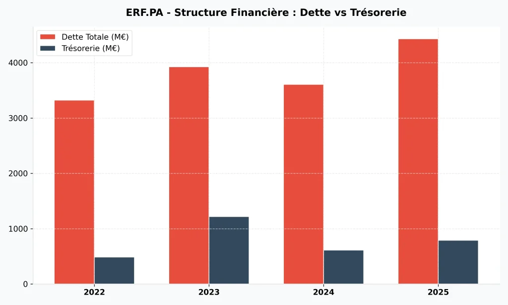 Avis Action Eurofins Scientific 2026 : Faut-il profiter de la baisse ? 5 รvolution de la dette totale et de la trรฉsorerie disponible pour Eurofins Scientific.