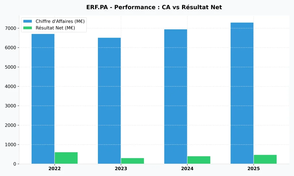 Avis Action Eurofins Scientific 2026 : Faut-il profiter de la baisse ? 3 Comparaison historique du chiffre d'affaires et du rรฉsultat net d'Eurofins Scientific entre 2022 et 2025.