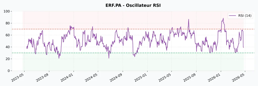 Avis Action Eurofins Scientific 2026 : Faut-il profiter de la baisse ? 9 Graphique de l'indice de force relative (RSI) pour l'action Eurofins Scientific (ticker ERF).