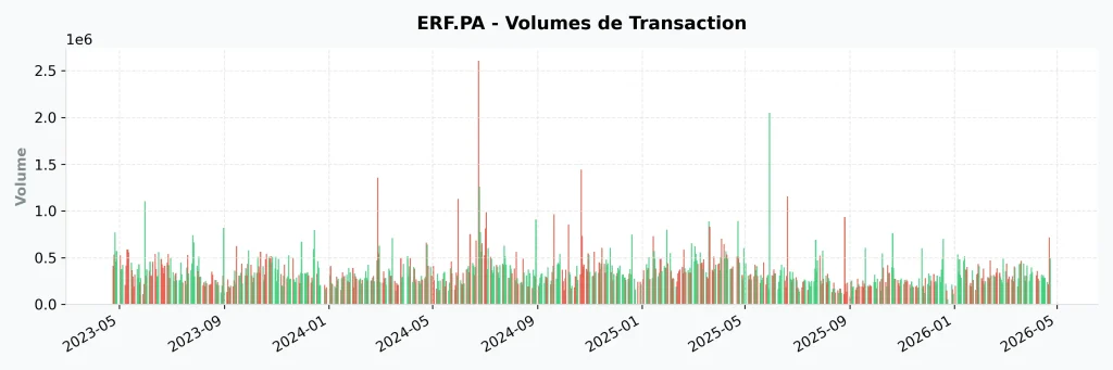 Avis Action Eurofins Scientific 2026 : Faut-il profiter de la baisse ? 11 Graphique des volumes de transaction quotidiens de l'action Eurofins Scientific sur Euronext Paris.