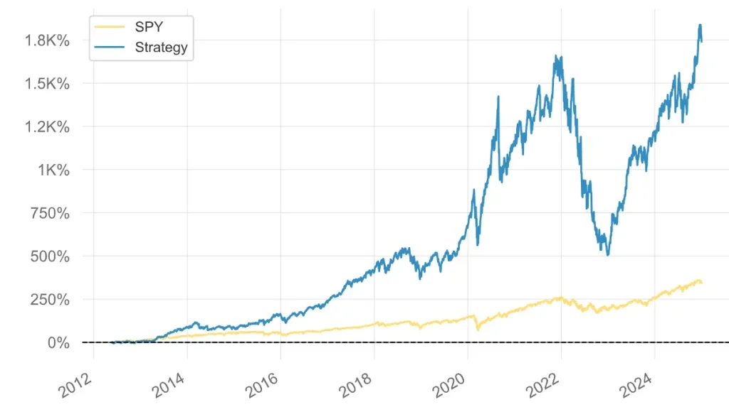 Magnificent 7 : Naviguer dans le Monde des Géants Technologiques ! 1 Performance portefeuille Magnificent 7 par rapport au S&P500