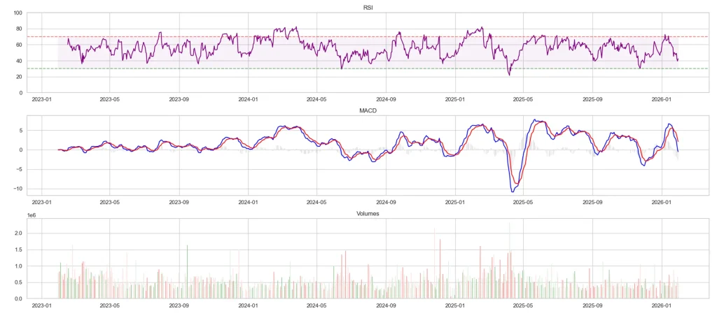 Action Safran : Faut-il investir dans le géant de l'aéronautique ? (Analyse 2026) 4 RSI, MACD et Volumes de l'action Safran
